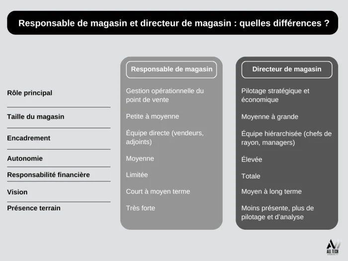 differences-responsable-directeur-magasin Differences entre responsable de magasin et directeur de magasin